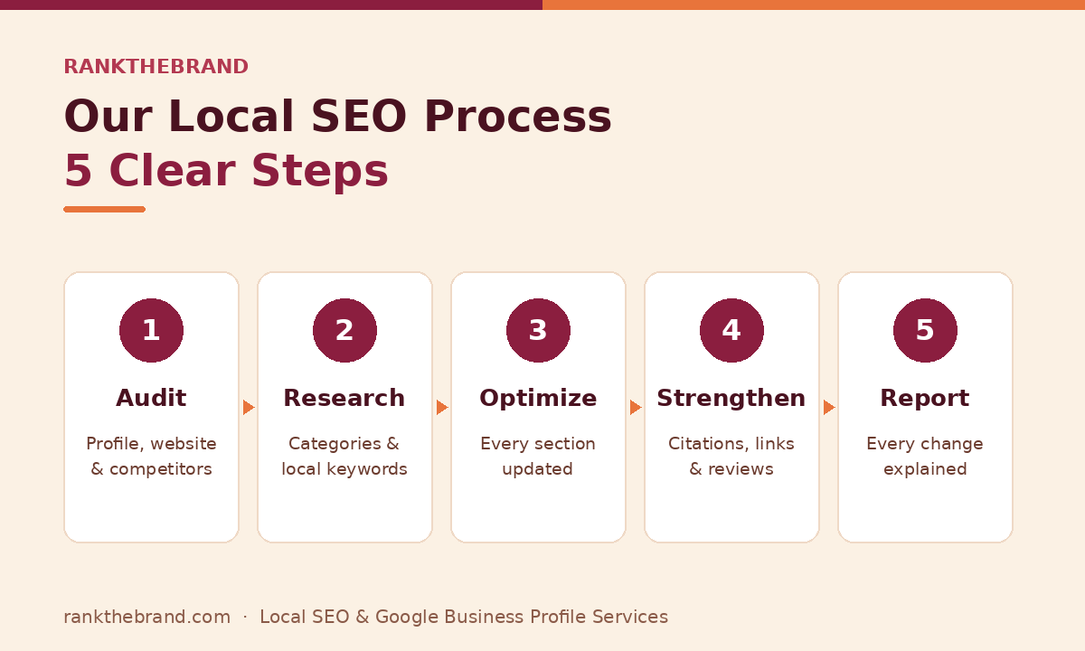 Local SEO specialist process in 5 steps: audit, research, optimize, strengthen, report